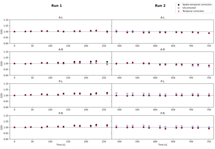 Figure 4.10: Uncorrected, temporal corrected and spatio-temporal corrected data from sIVIM, volunteer A, for the repeated scans run 1 (left) and run 2 (right)