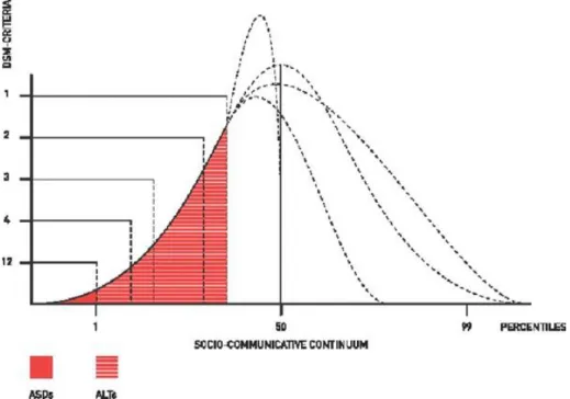 Figure 1. Distribution of autistic-like traits (ALTs; expressed as diagnostic criteria  (A1-A3) according to the Diagnostic and Statistical Manual of Mental Disorders, 4 th edition (DSM-IV) in the general population (Lundström, 2011)