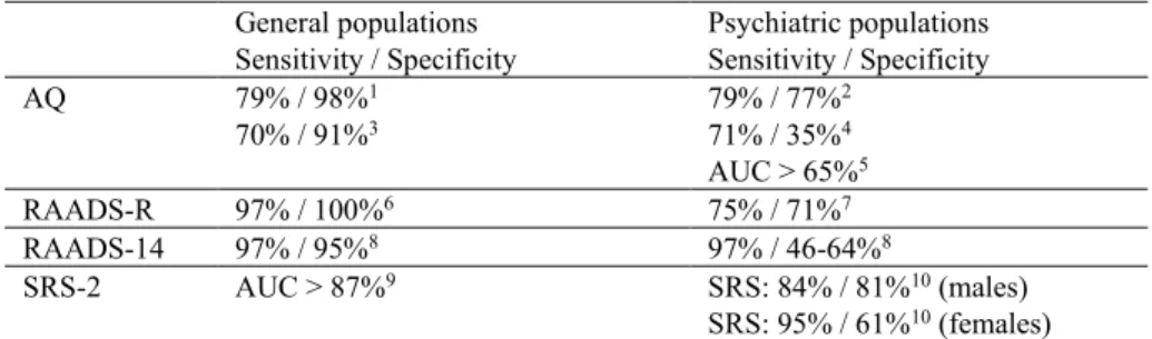 Table 5. Reported sensitivity and specificity of the most widely used  screening tools for ASD in adults 