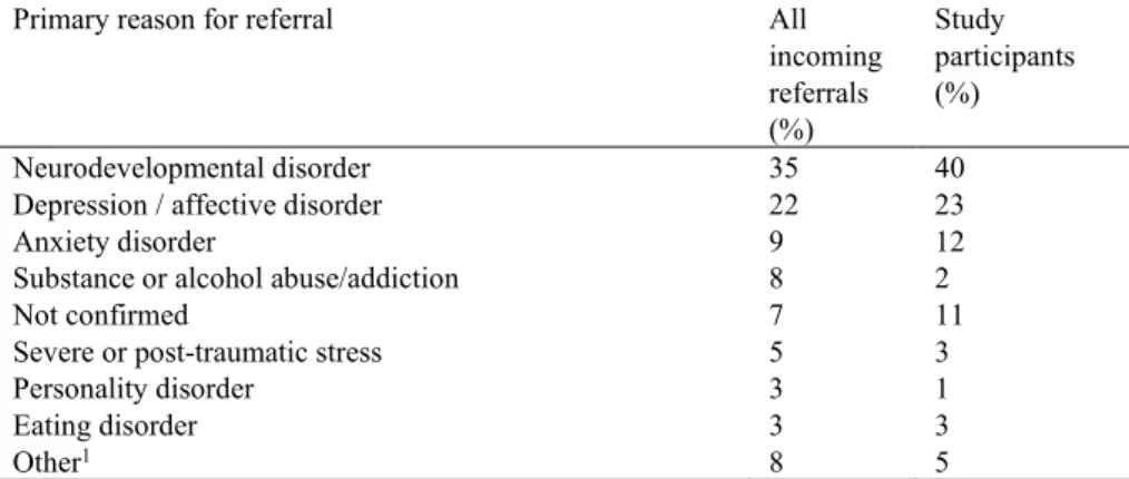 Table 6. Primary reason of referral for all incoming referrals 2019 and 2020  (to the PAU and the SUD unit) and for the study participants 