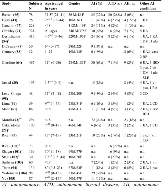 Table 1. Studies reporting on autoimmunity in 22q11 deletion syndrome. 