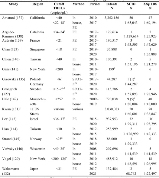 Table 2. Outcome of TREC newborn screening programs or pilot studies 
