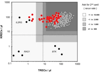 Figure 8. Numbers of TRECs and KRECs per µL of blood from the newborn screening  card, in infants with 22q11DS (red dots), infants with inborn errors of immunity (black  dots), and in anonymous newborns (white dots)