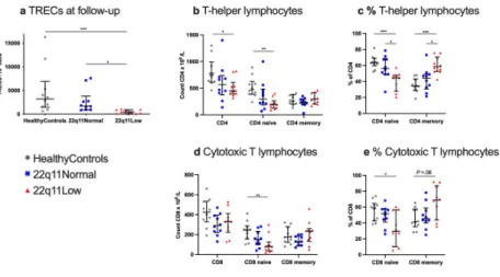 Figure 9. Outcomes for the TRECs and T-lymphocyte subtypes at follow-up. 