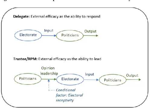 Figure 1. A model of representation and external efficacy 