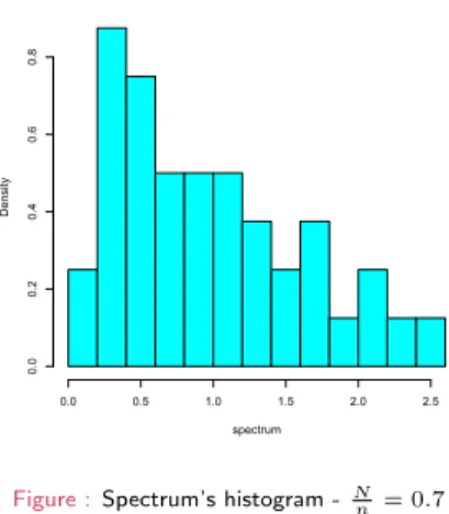 Figure : Spectrum’s histogram - N n = 0.7