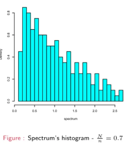 Figure : Spectrum’s histogram - N n = 0.7