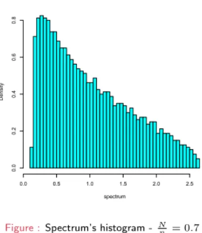 Figure : Spectrum’s histogram - N n = 0.7
