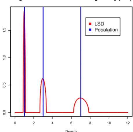 Figure : Plot of the Limiting Spectral Measure for c = 0.01