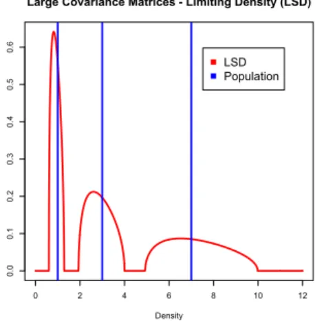 Figure : Plot of the Limiting Spectral Measure for c = 0.1