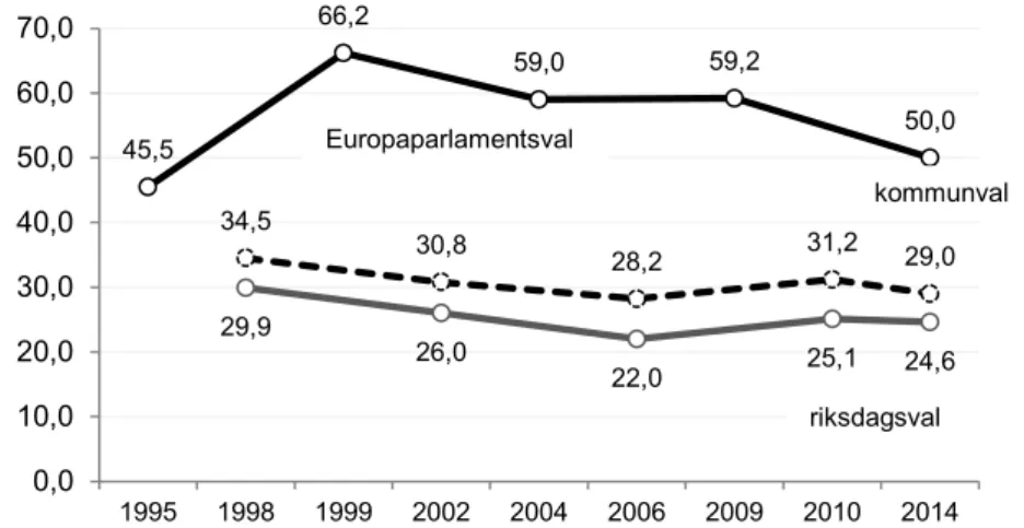 Figur 2.1  Andel  personröstande  väljare i Europaparlamentsval, kommunval  och riksdagsval 1995-2014 (procent)