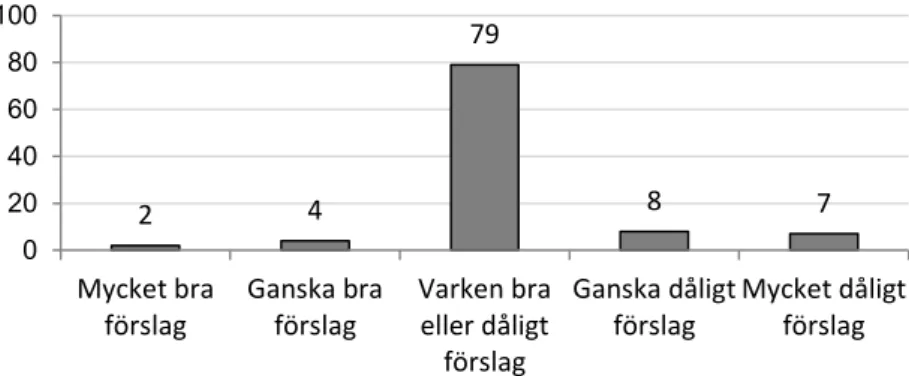 Figur 3.2  Inställning till förslaget att ”slopa spärren vid personval” bland  svenska väljare 2014 (procent)