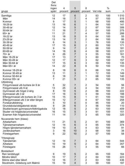 Tabell 3.6  Väljarnas kunskaper om personvalsspärren i olika väljargrupper  2014 (procent)