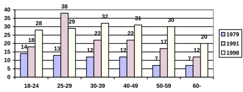 Figur 5.8  Röstdelning – ålder 