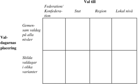 Figur 2.1  Olika beslutsnivåer och valdagens placering 2