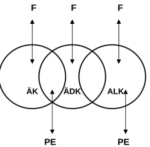 Figur 3. Ämnesdidaktiks roll i lärarutbildningen, utvidgad modell. F=Forskning,  PE=Praxiserfarenheter