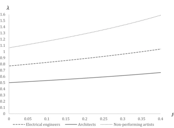 Figure 2. Supply curves for self-employment. The  s -and   -values are chosen in accordance  with Table 2, Panel B: all self-employed versus wage employed  