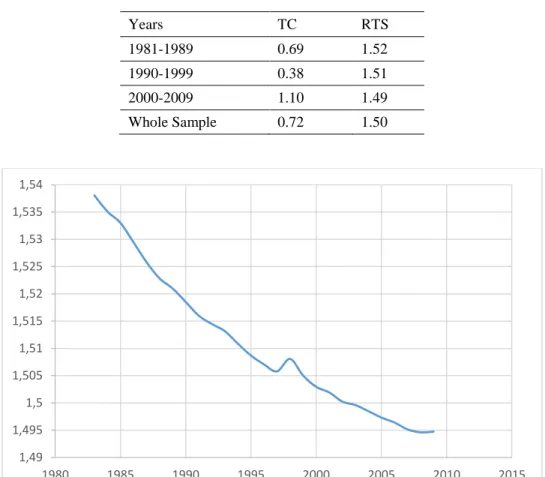 Figure 1: RTS by Year 