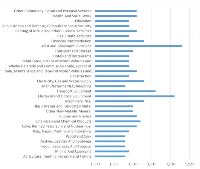 Figure 2: RTS by Industry 