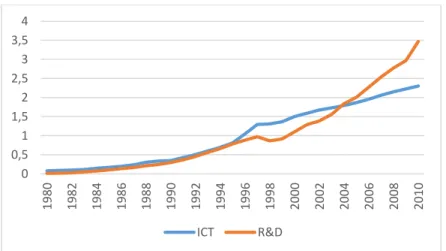 Figure 6: Correlation between ICT capital and R&amp;D investment 