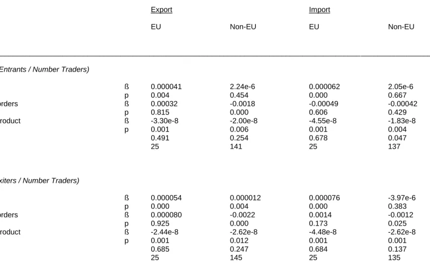Table 3: Trade Dynamics and Trade Costs in Germany, 2011 – Regression Results 