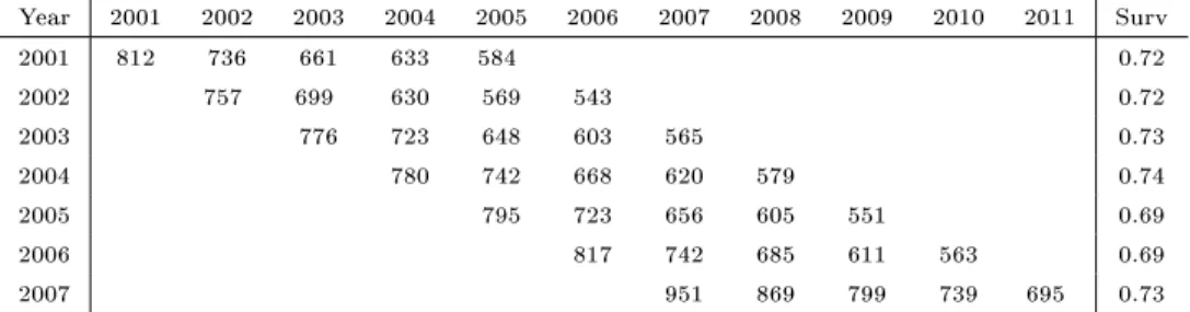 Table 1: Cohorts of spinos between 2001 and 2007, survival and year of obser- obser-vation of spinos in the study