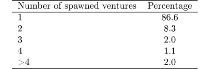 Table 2: Percentage of parents with one or more spawned new ventures Number of spawned ventures Percentage