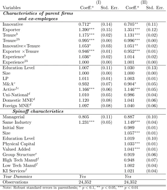 Table 4: Complementary Log-Log analysis, Survival outcome