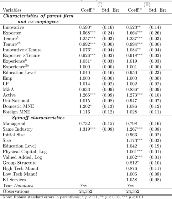 Table A.3: Multinomial Logit analysis, survival outcome