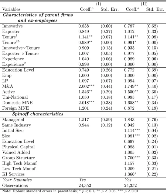 Table A.5: Complementary Log-Log analysis, M&amp;A outcome