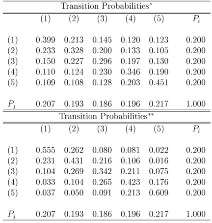 Table 4: Transition Probability Matrices: Result for PCM Transition Probabilities ∗