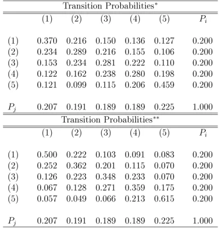 Table 5: Transition Probability Matrices: Result for ROA Transition Probabilities ∗