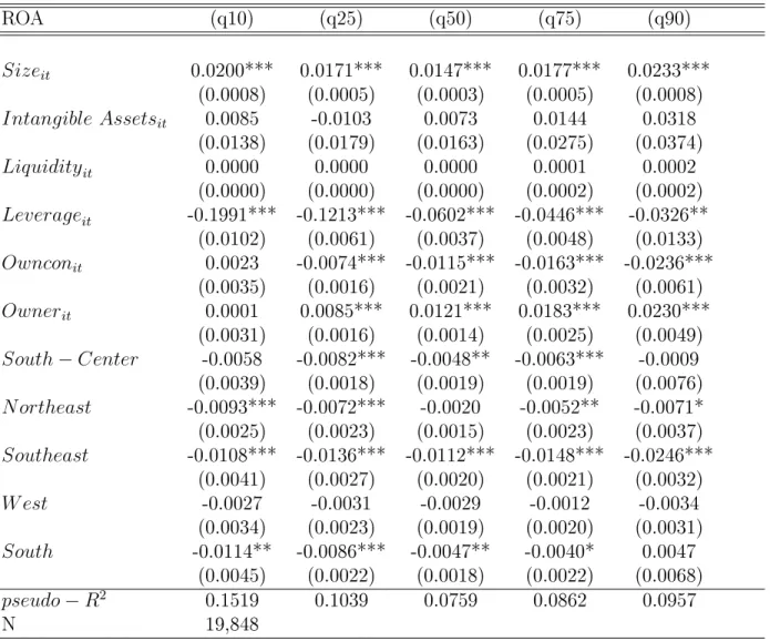 Table 10: Determinants of Corporate Prot Dependent Variable: ROA it