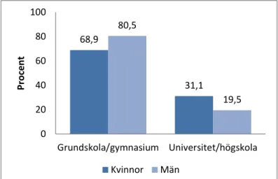 Figur 3. Andel kvinnor och män med låg/mellan respektive hög  utbildningsnivå 