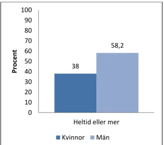 Figur 10. Andel av de anställda kvinnorna respektive   männen som arbetar heltid eller mer 