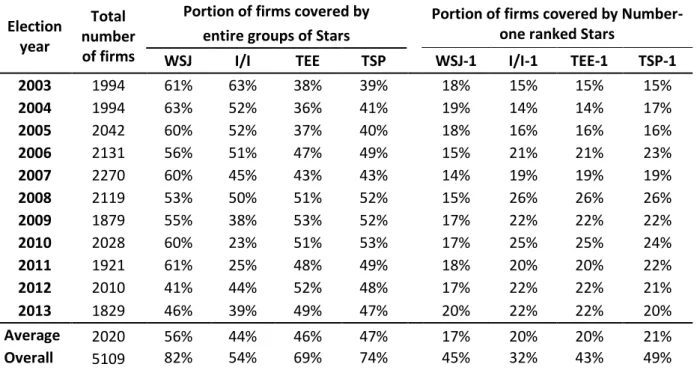 Table  I. Number  of  firms  and  percentage  of  firms  in  the  sample  covered  by  each  group,  calculated on an election-year basis