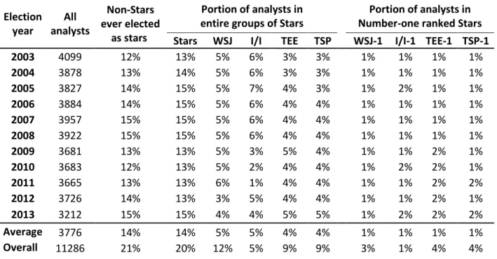 Table II. Number of analysts and the percentage of each group represented in the sample  on  an  election-year  basis