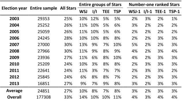 Table III. Number of recommendations and the percentage of Star recommendations on an  election-year basis by each ranking