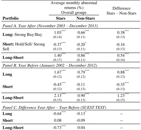 Table V. Monthly abnormal returns (alphas) for groups of Star and Non-Star analysts and  differences in abnormal returns