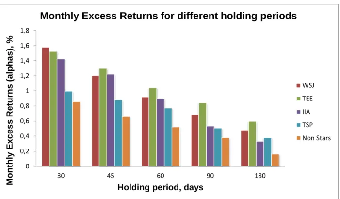Figure  2.  Monthly  Excess  returns  (alphas)  for  different  holding  periods.  Rankings  by  The  Wall  Street  Journal  (WSJ),  Institutional  Investor  (I/I),  and  Thomson  Reuters’  StarMine  “Top  Stock Pickers” (TSP) and “Top Earnings Estimators”