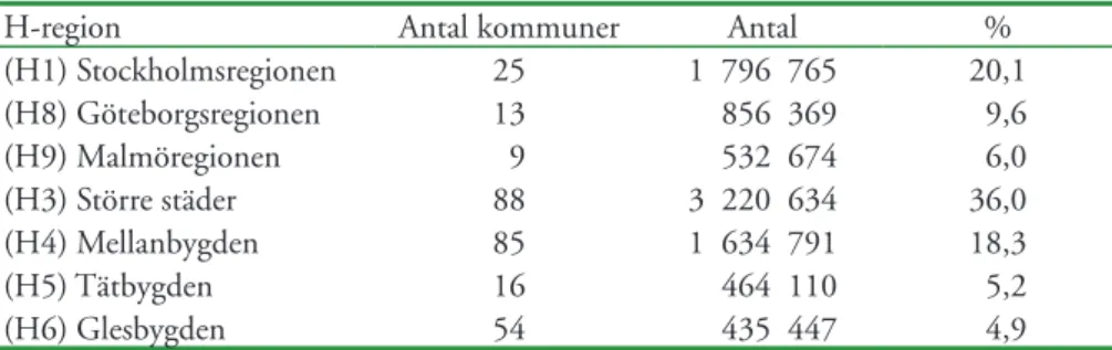 Tabell 2.1. Fördelning av antal kommuner och befolkningsmängd på olika H-regioner. 