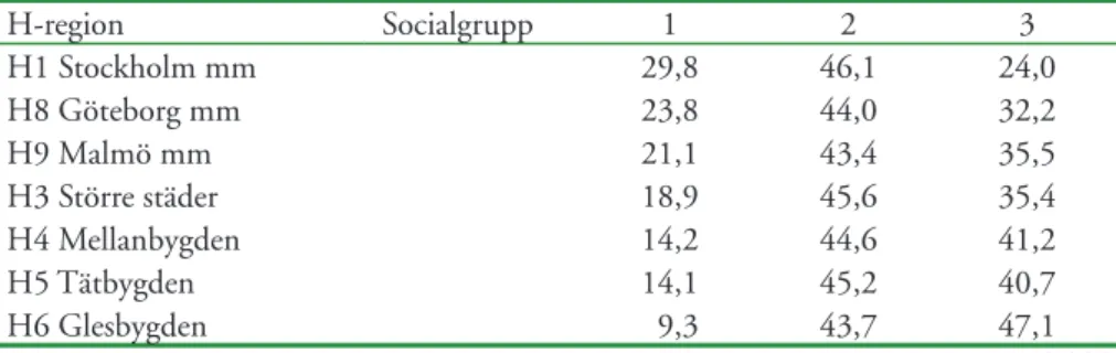 Tabell 5.2.  Andel ungdomar fördelat efter social bakgrund i respektive H-region (%), 