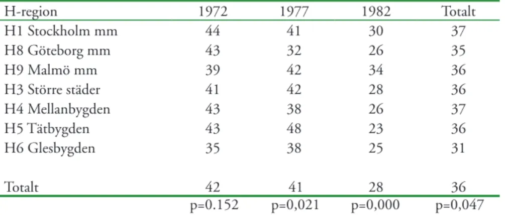 Tabell 5.7.  Andel ungdomar födda år 1972, 1977 och 1982 som påbörjat  högskolestudier fram till år 2003 i respektive H- region (%).