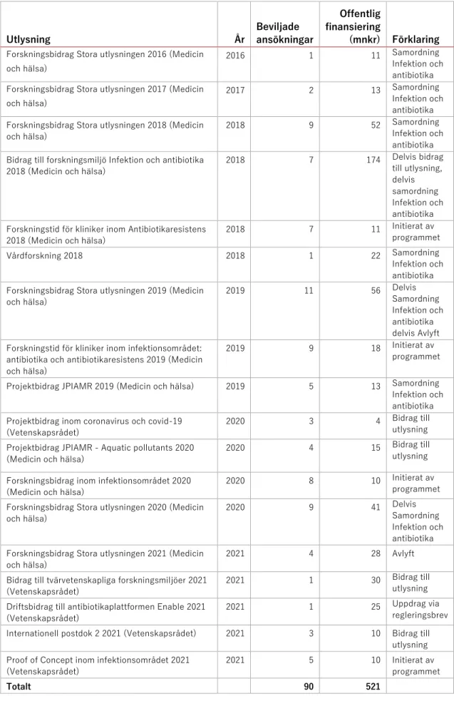 Tabell 1.   Utlysningar 2016–2021 och beviljade ansökningar och offentlig finansiering