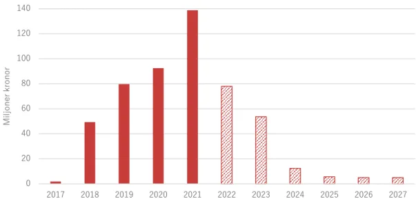 Figur 3.   Offentlig finansiering per år till projekt från utlysningar 2017–2027. 