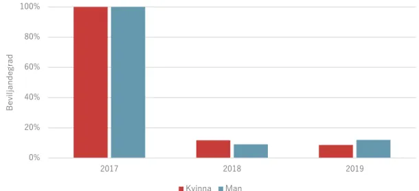 Figur 3.  Beviljandegrad per år för ansökningar i utlysningar 2017–2019. 