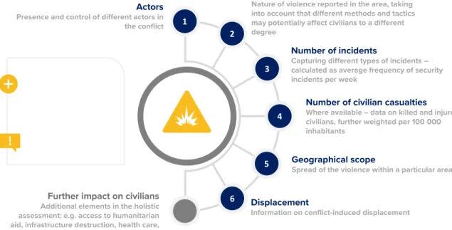 Figure 3. Indicators in the assessment of the level of indiscriminate violence. 
