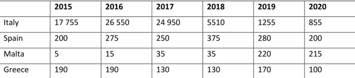 Table 1: First -time Nigerian applications in selected Mediterranean EU countries between 2015 and 2020 293