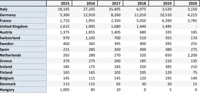 Table 2: Top 15 first asylum applications of Nigerians between 2015 and 2020 320