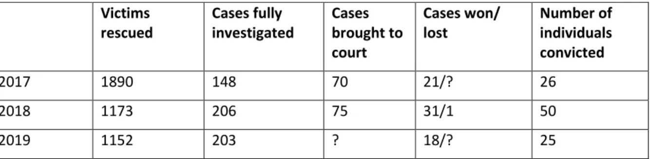 Table 4: NAPTIP prosecution of traffickers 544